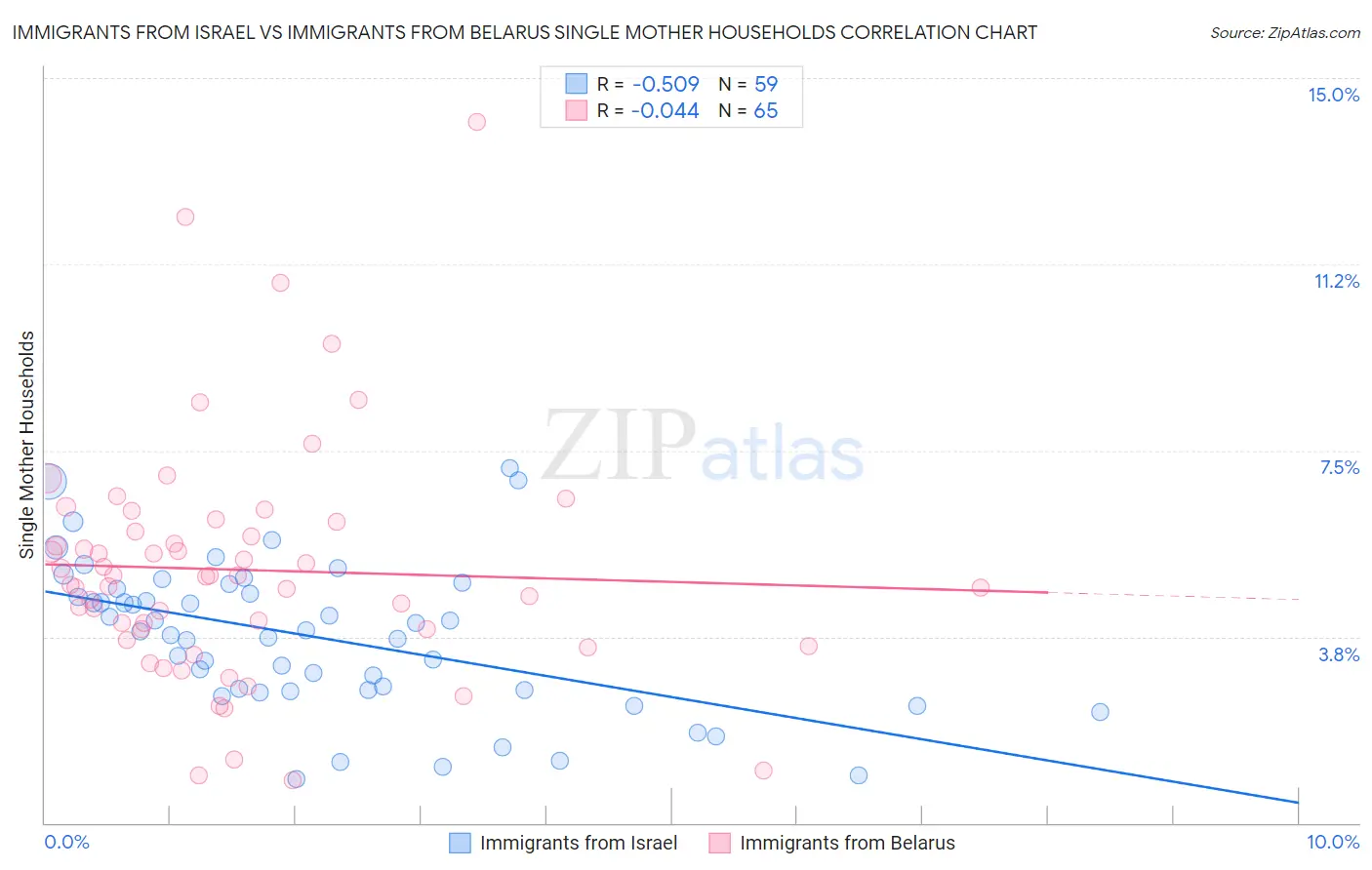 Immigrants from Israel vs Immigrants from Belarus Single Mother Households