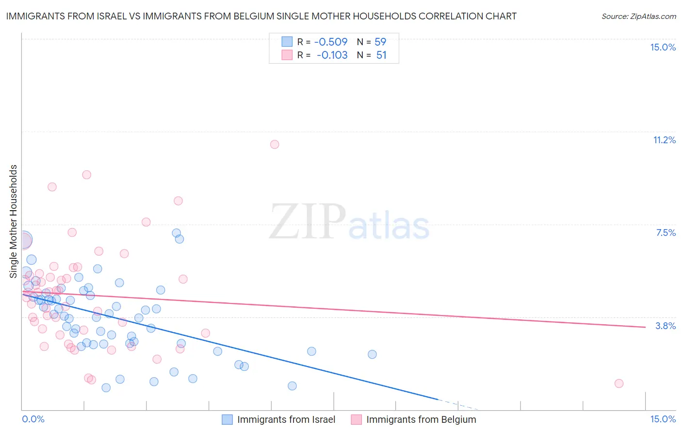 Immigrants from Israel vs Immigrants from Belgium Single Mother Households