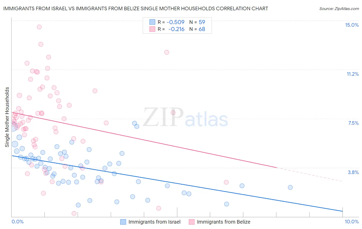 Immigrants from Israel vs Immigrants from Belize Single Mother Households