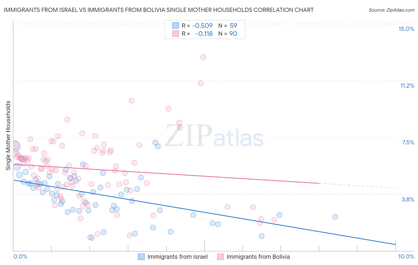 Immigrants from Israel vs Immigrants from Bolivia Single Mother Households