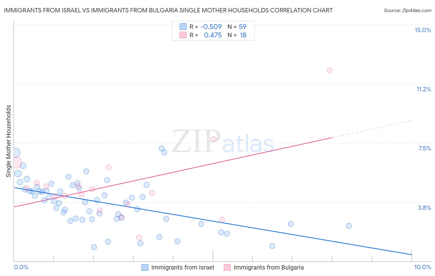 Immigrants from Israel vs Immigrants from Bulgaria Single Mother Households