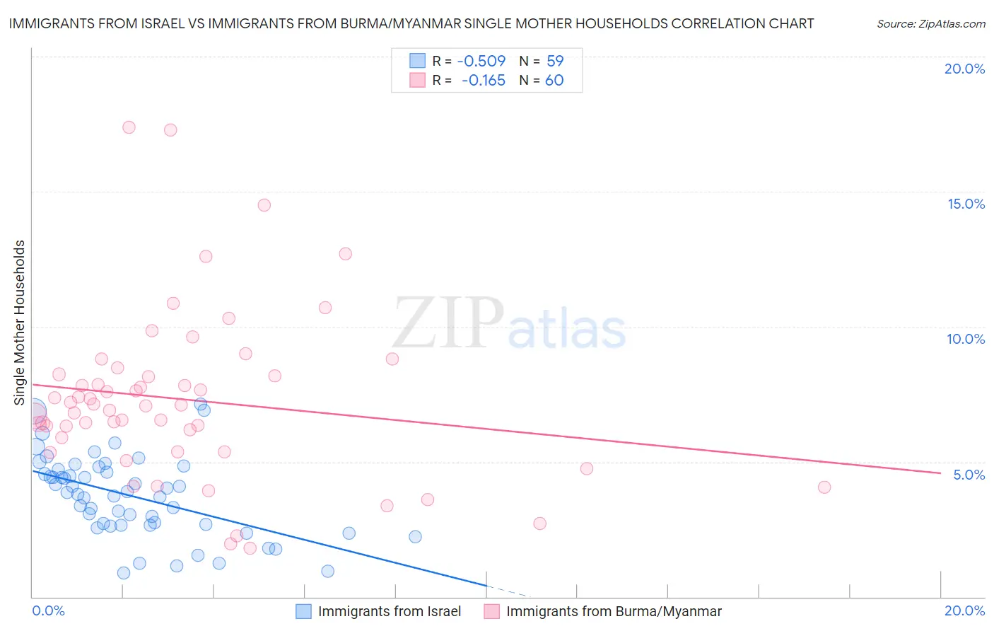Immigrants from Israel vs Immigrants from Burma/Myanmar Single Mother Households