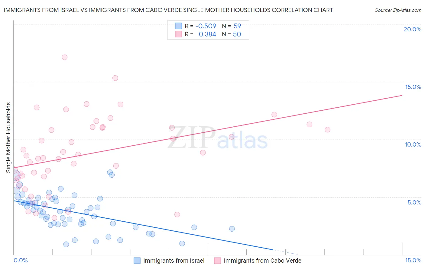 Immigrants from Israel vs Immigrants from Cabo Verde Single Mother Households