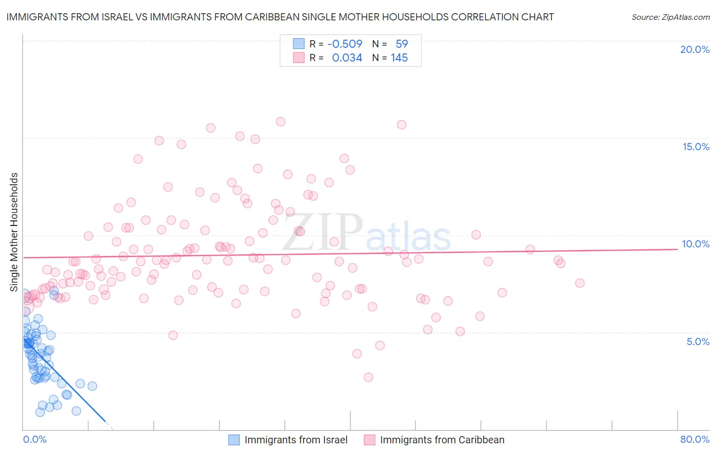 Immigrants from Israel vs Immigrants from Caribbean Single Mother Households