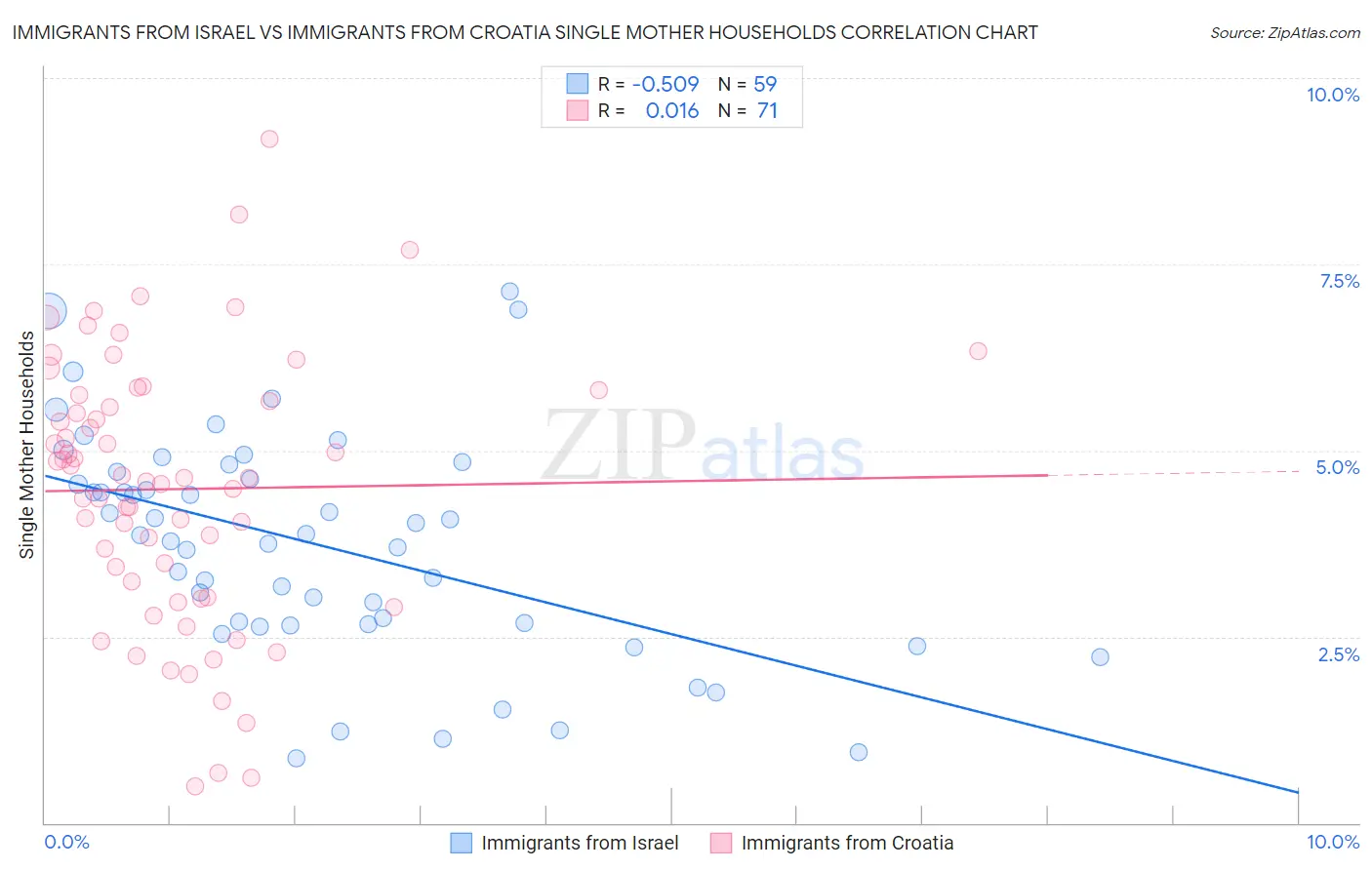 Immigrants from Israel vs Immigrants from Croatia Single Mother Households