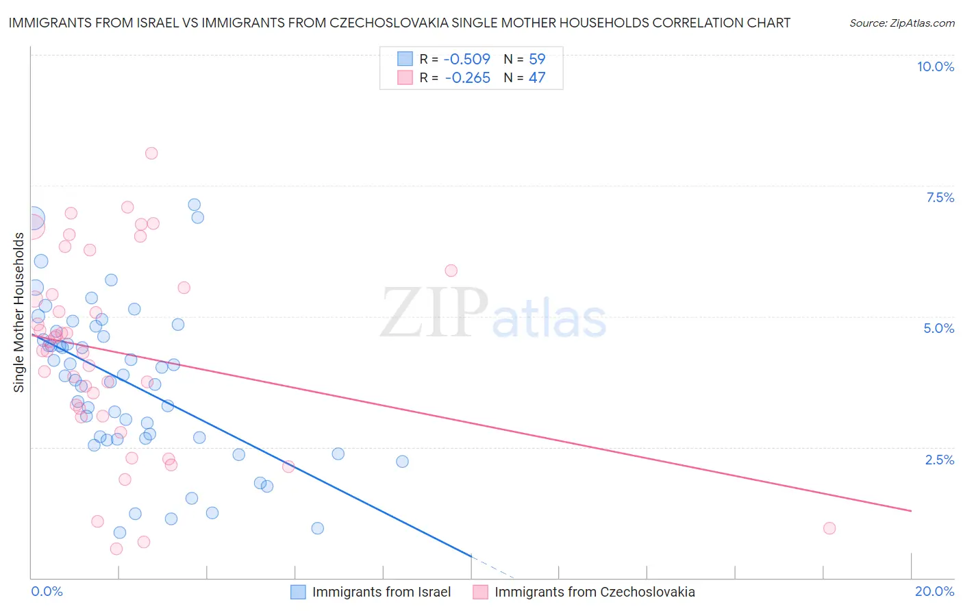 Immigrants from Israel vs Immigrants from Czechoslovakia Single Mother Households