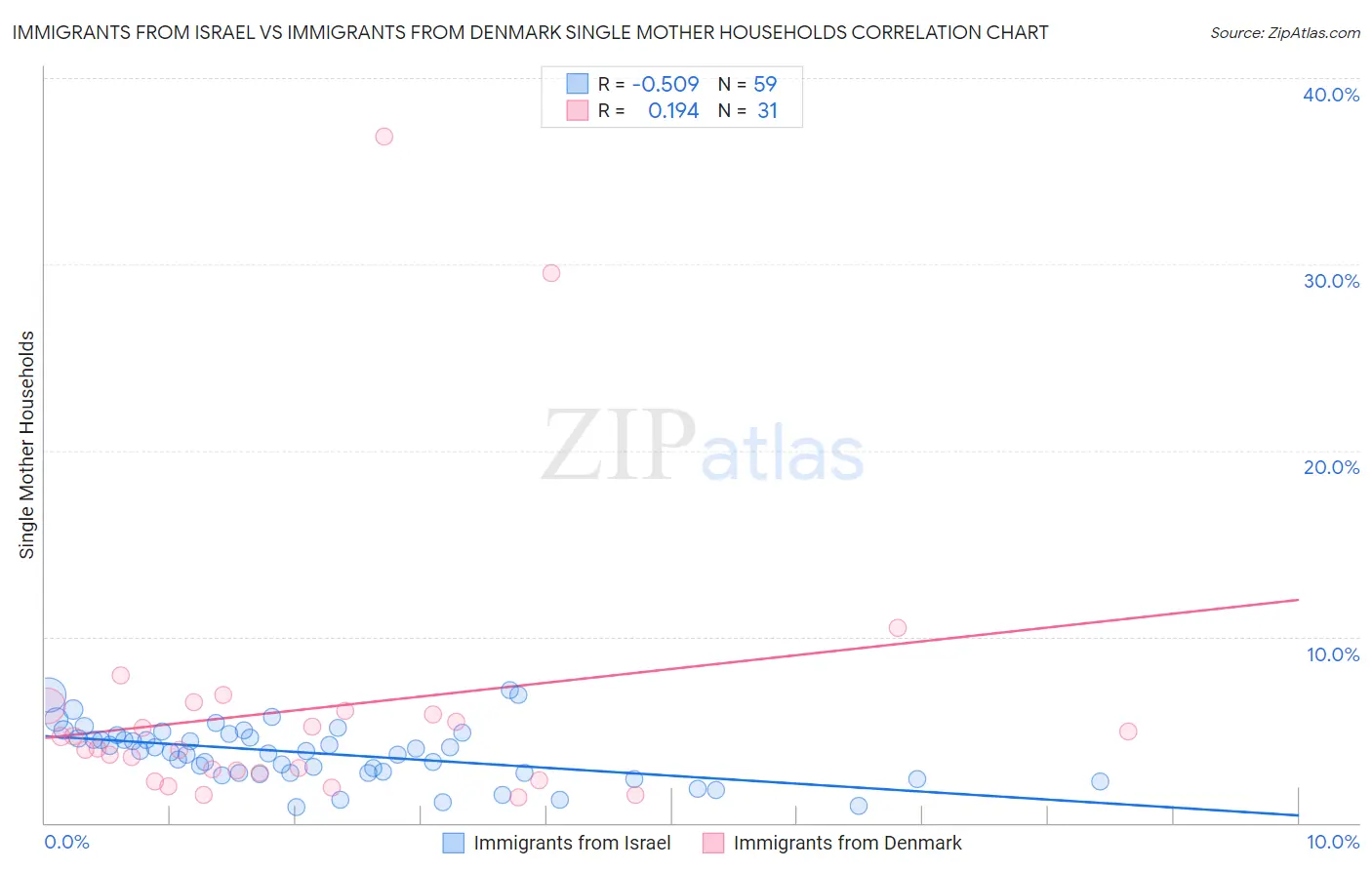 Immigrants from Israel vs Immigrants from Denmark Single Mother Households