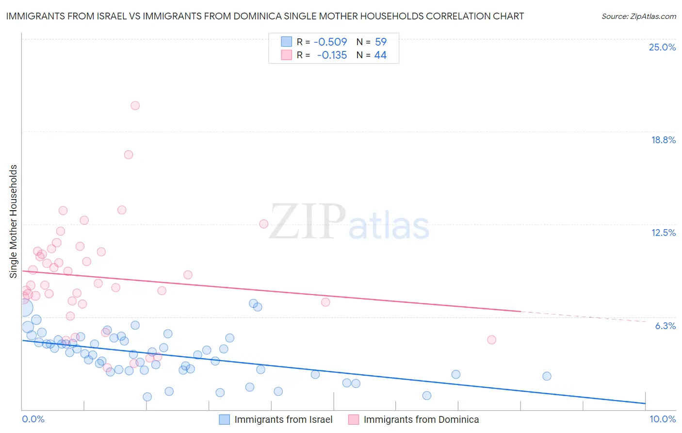 Immigrants from Israel vs Immigrants from Dominica Single Mother Households