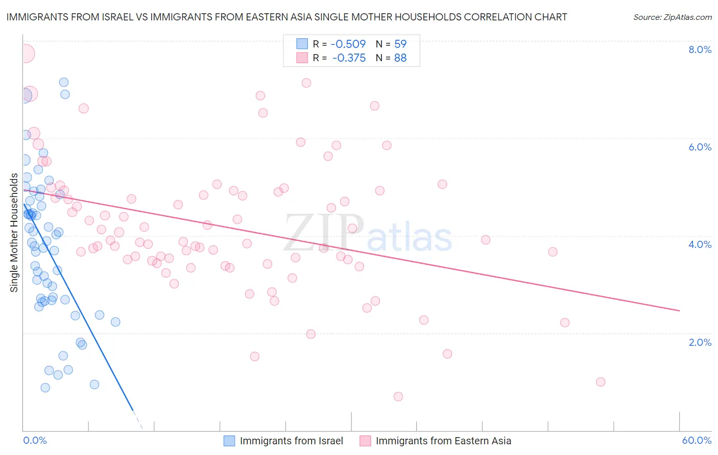 Immigrants from Israel vs Immigrants from Eastern Asia Single Mother Households