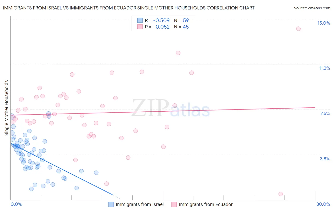 Immigrants from Israel vs Immigrants from Ecuador Single Mother Households