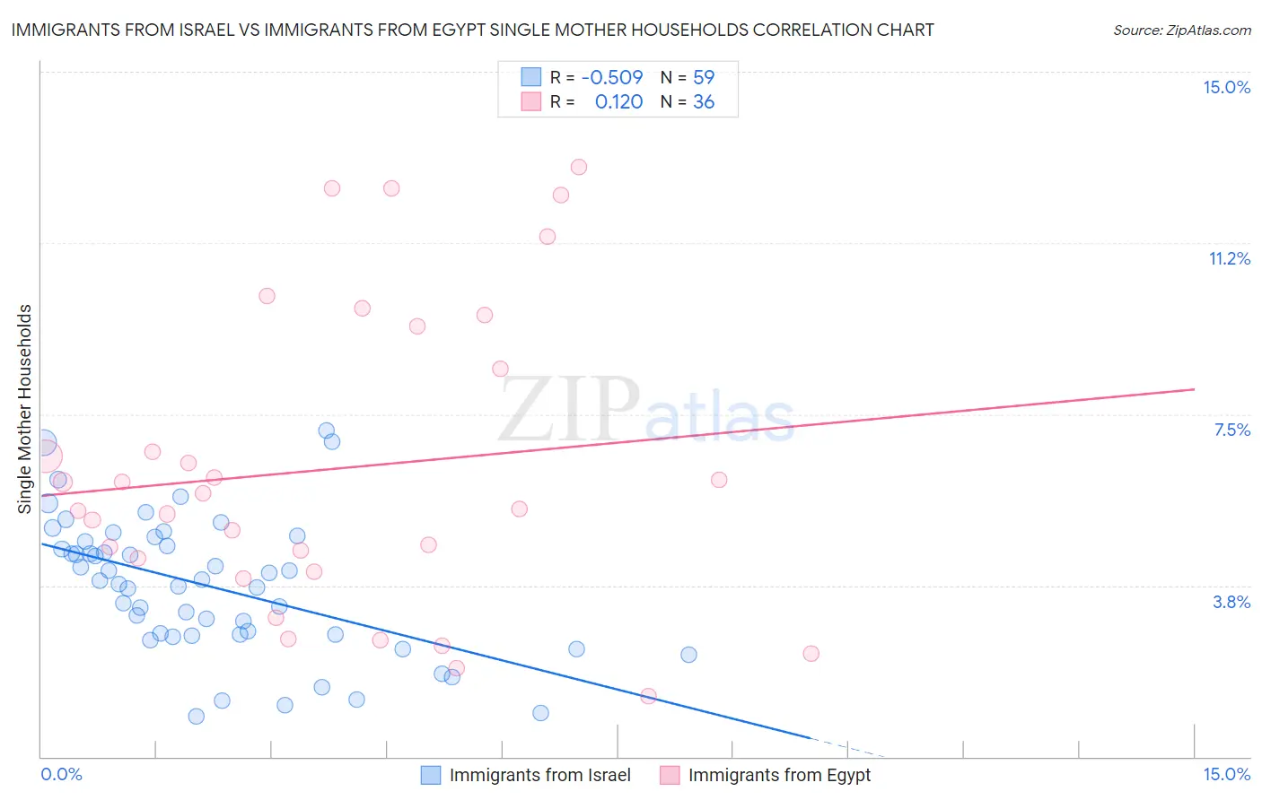 Immigrants from Israel vs Immigrants from Egypt Single Mother Households