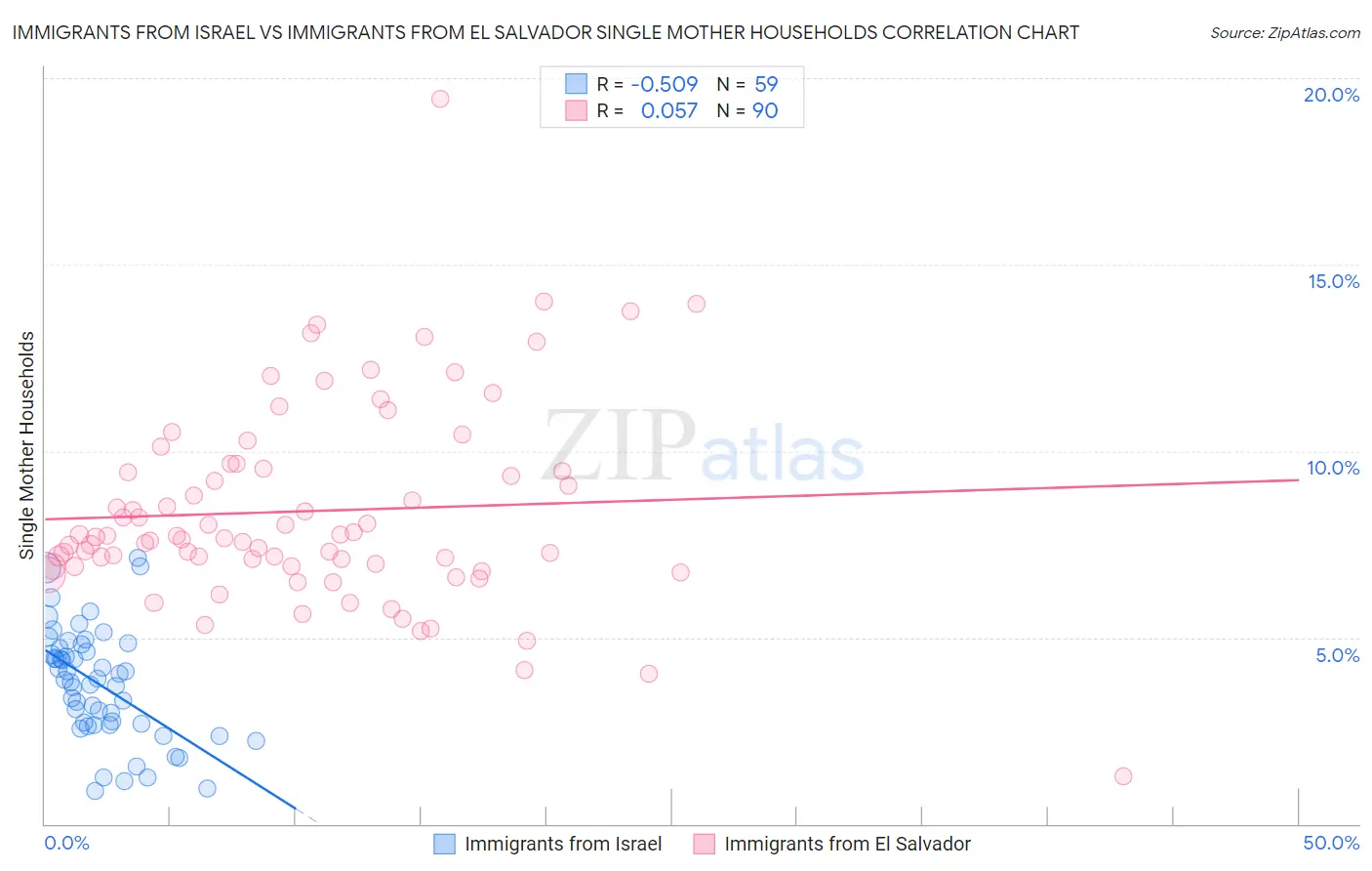 Immigrants from Israel vs Immigrants from El Salvador Single Mother Households