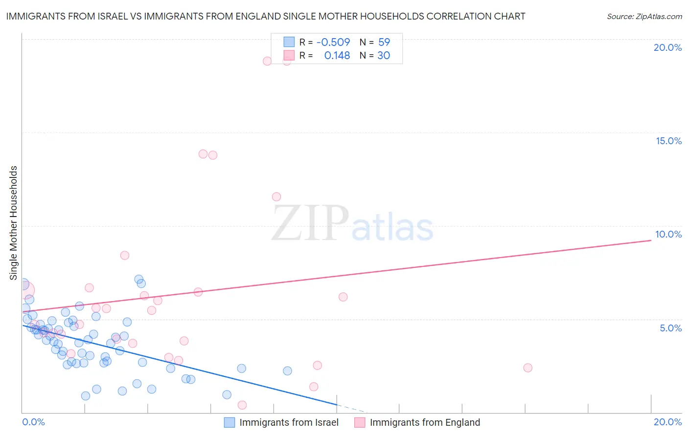 Immigrants from Israel vs Immigrants from England Single Mother Households