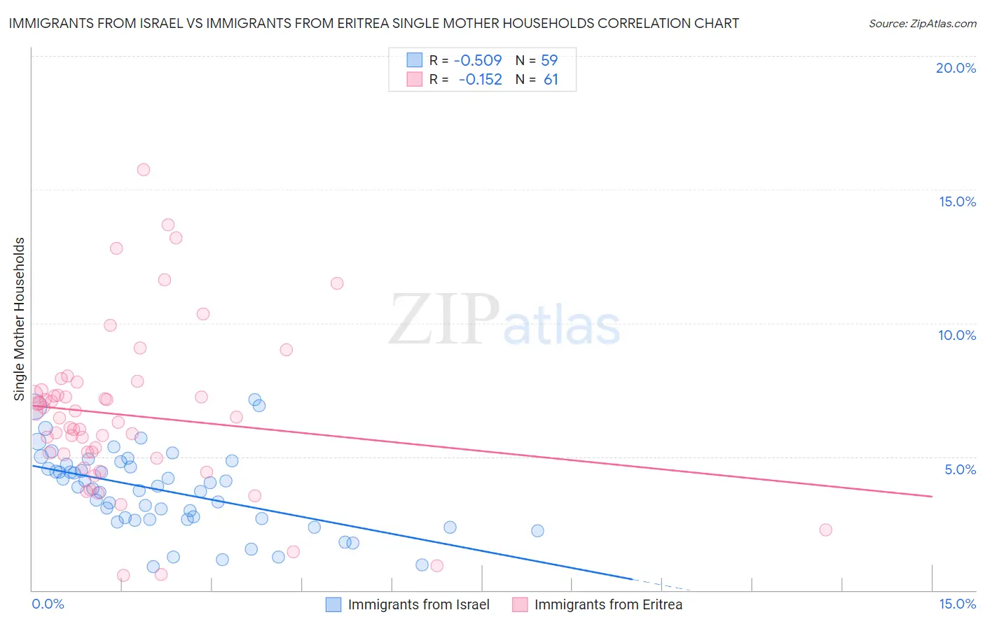 Immigrants from Israel vs Immigrants from Eritrea Single Mother Households
