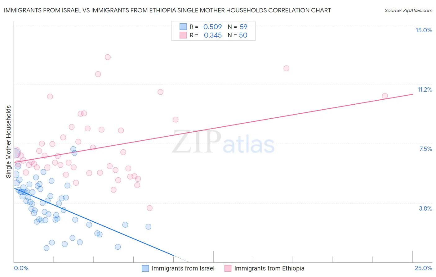 Immigrants from Israel vs Immigrants from Ethiopia Single Mother Households