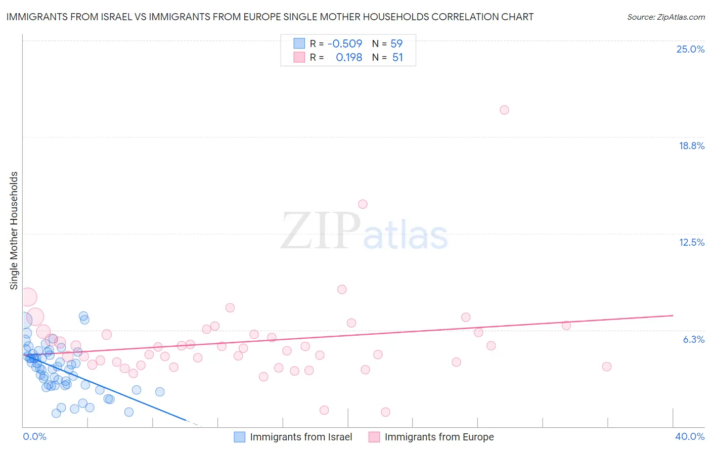 Immigrants from Israel vs Immigrants from Europe Single Mother Households