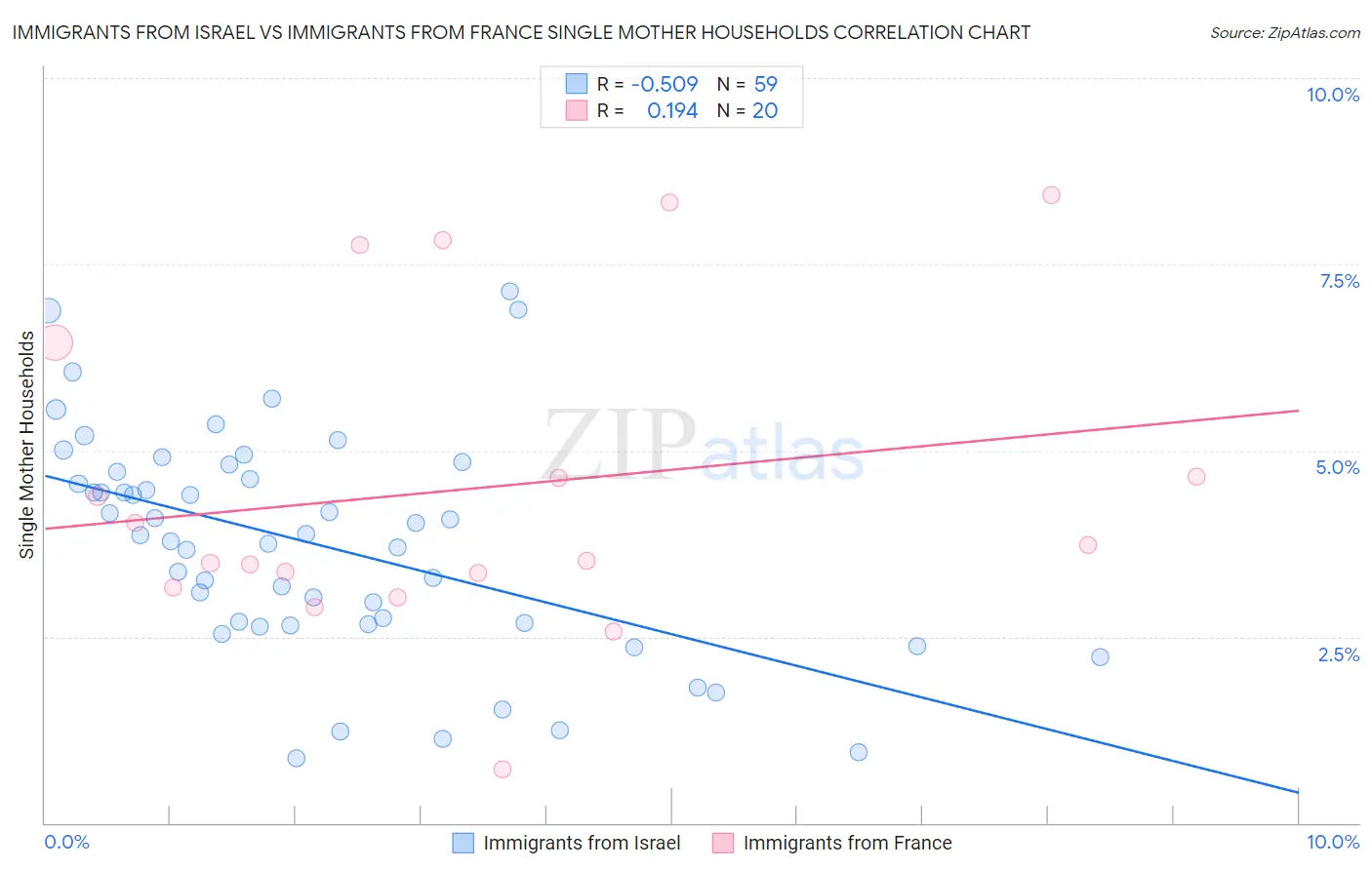 Immigrants from Israel vs Immigrants from France Single Mother Households