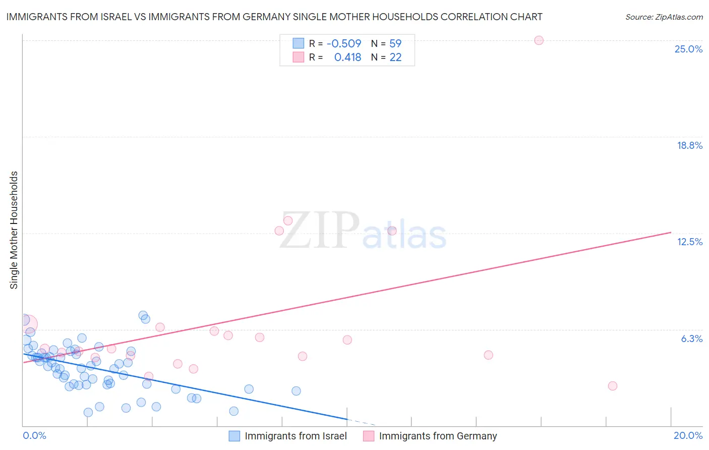 Immigrants from Israel vs Immigrants from Germany Single Mother Households