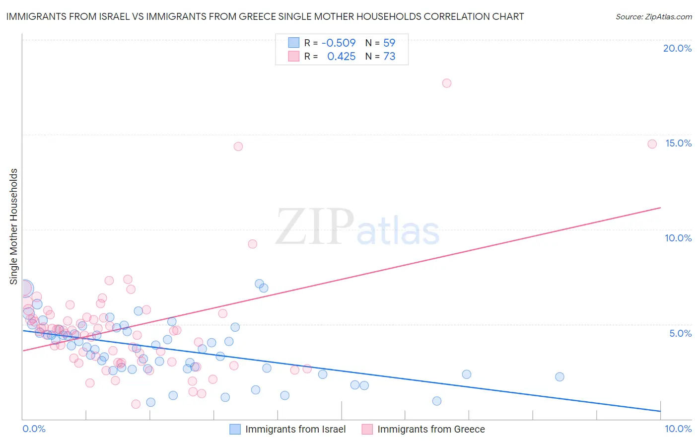 Immigrants from Israel vs Immigrants from Greece Single Mother Households