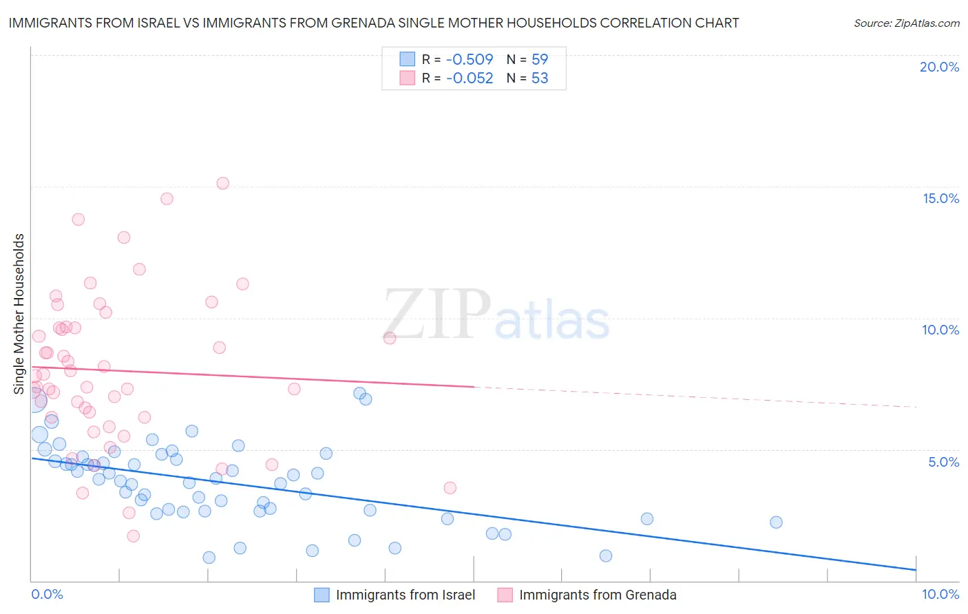 Immigrants from Israel vs Immigrants from Grenada Single Mother Households