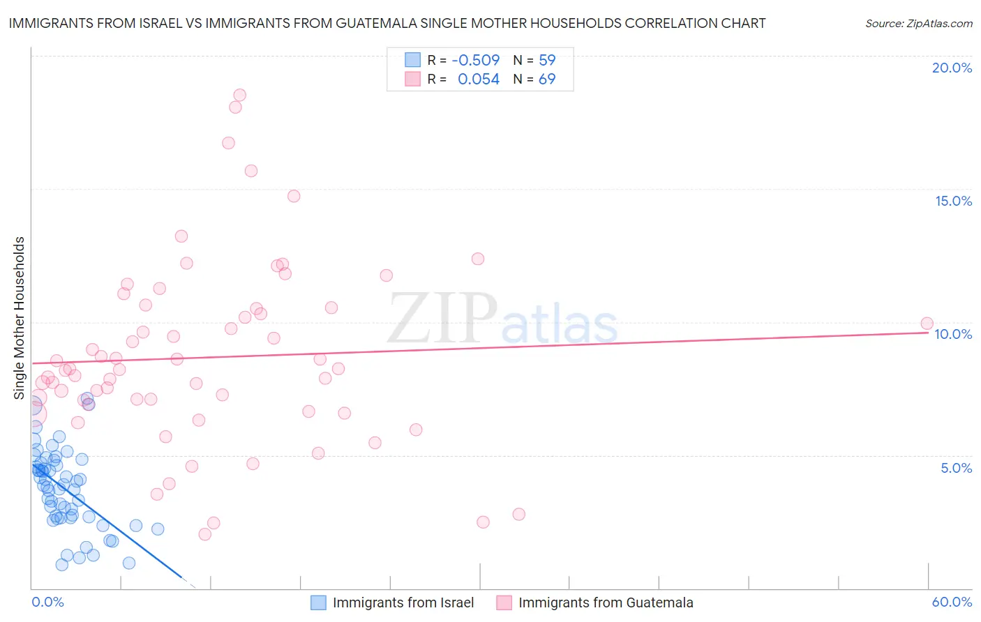 Immigrants from Israel vs Immigrants from Guatemala Single Mother Households