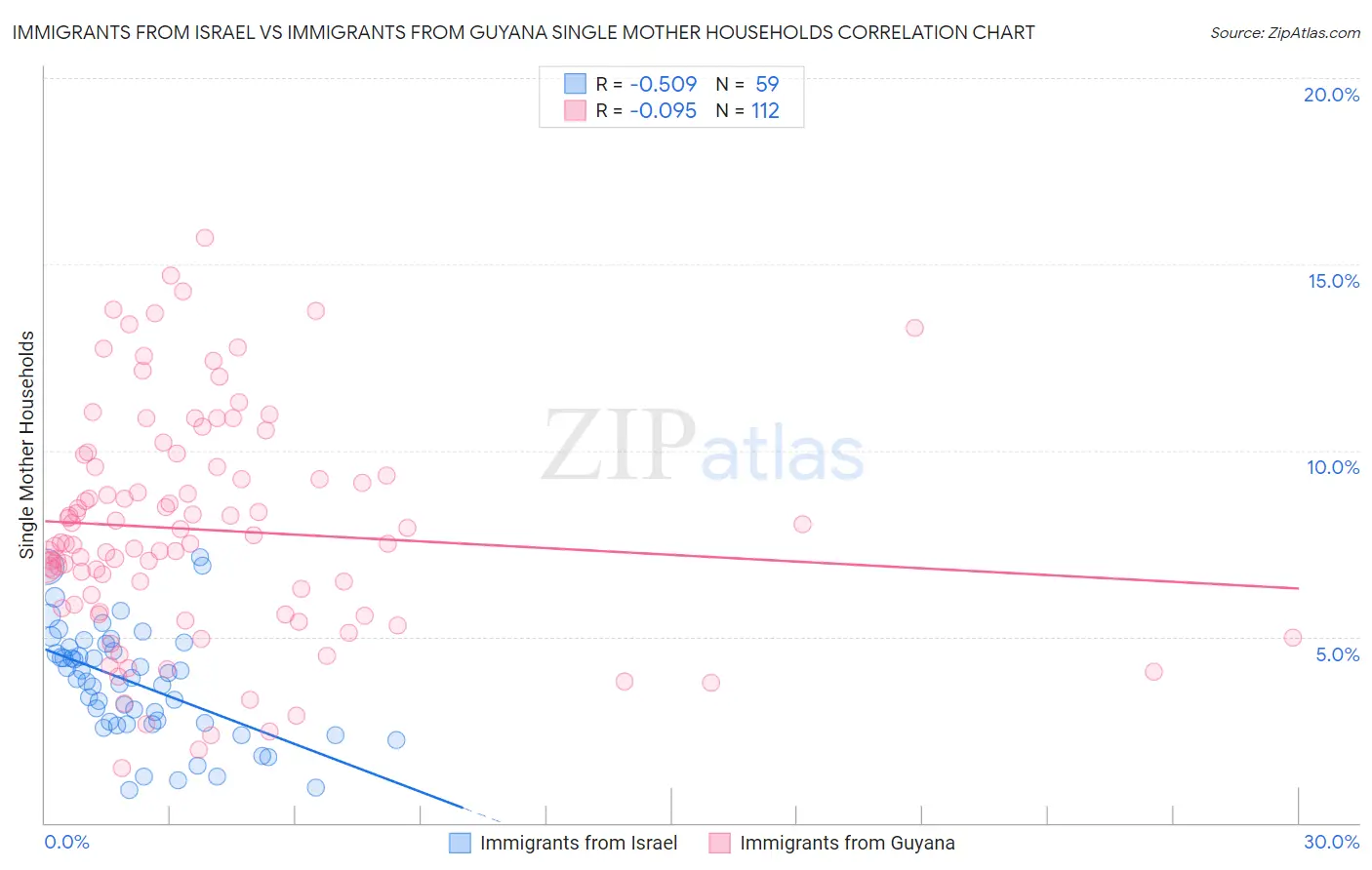 Immigrants from Israel vs Immigrants from Guyana Single Mother Households