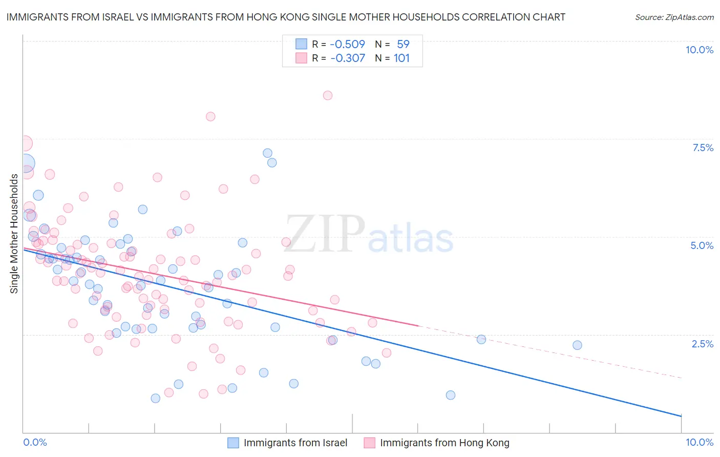 Immigrants from Israel vs Immigrants from Hong Kong Single Mother Households