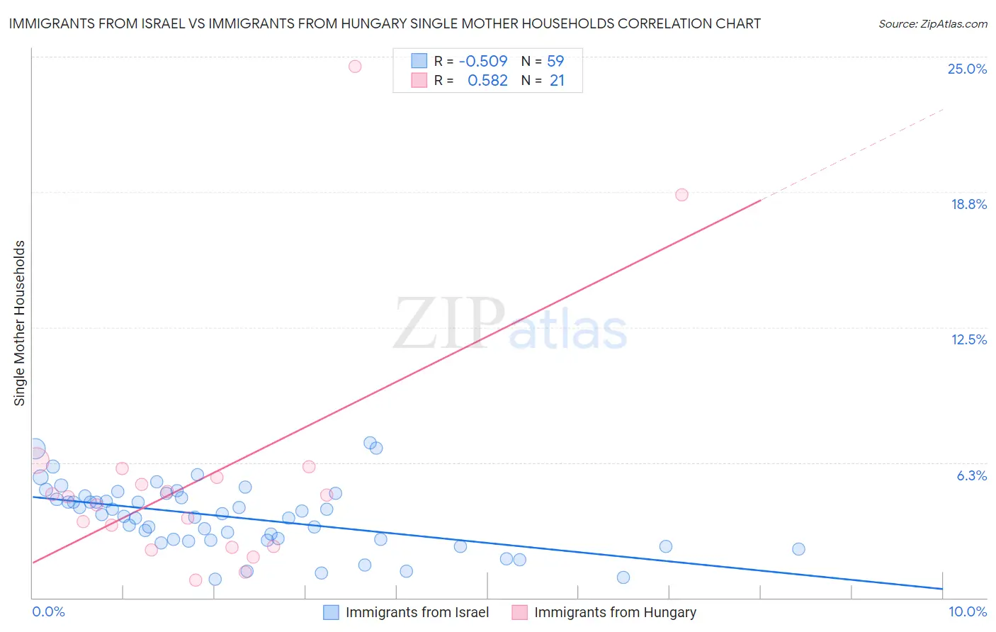 Immigrants from Israel vs Immigrants from Hungary Single Mother Households