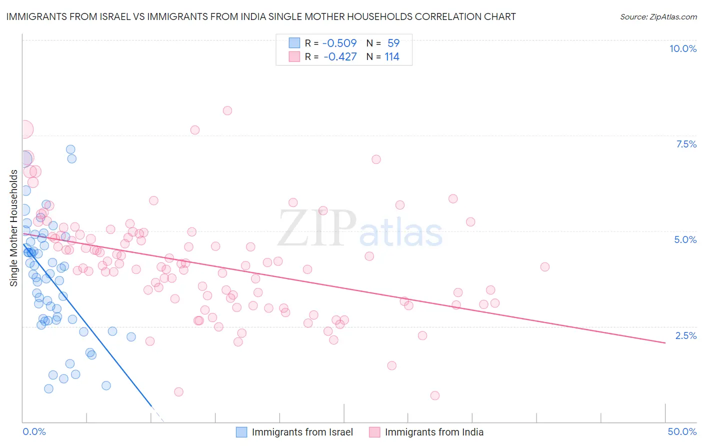 Immigrants from Israel vs Immigrants from India Single Mother Households