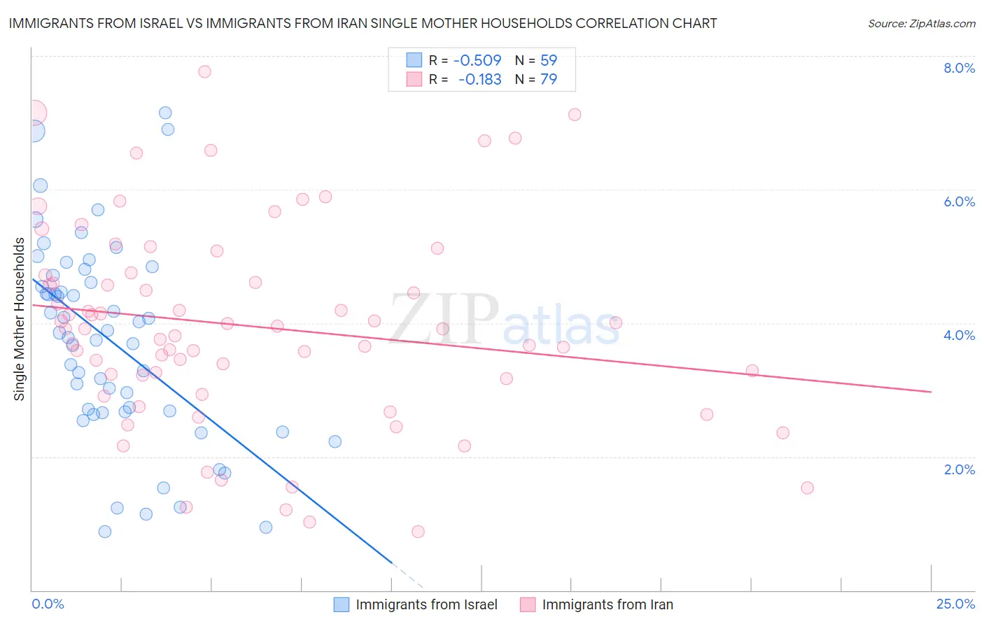 Immigrants from Israel vs Immigrants from Iran Single Mother Households