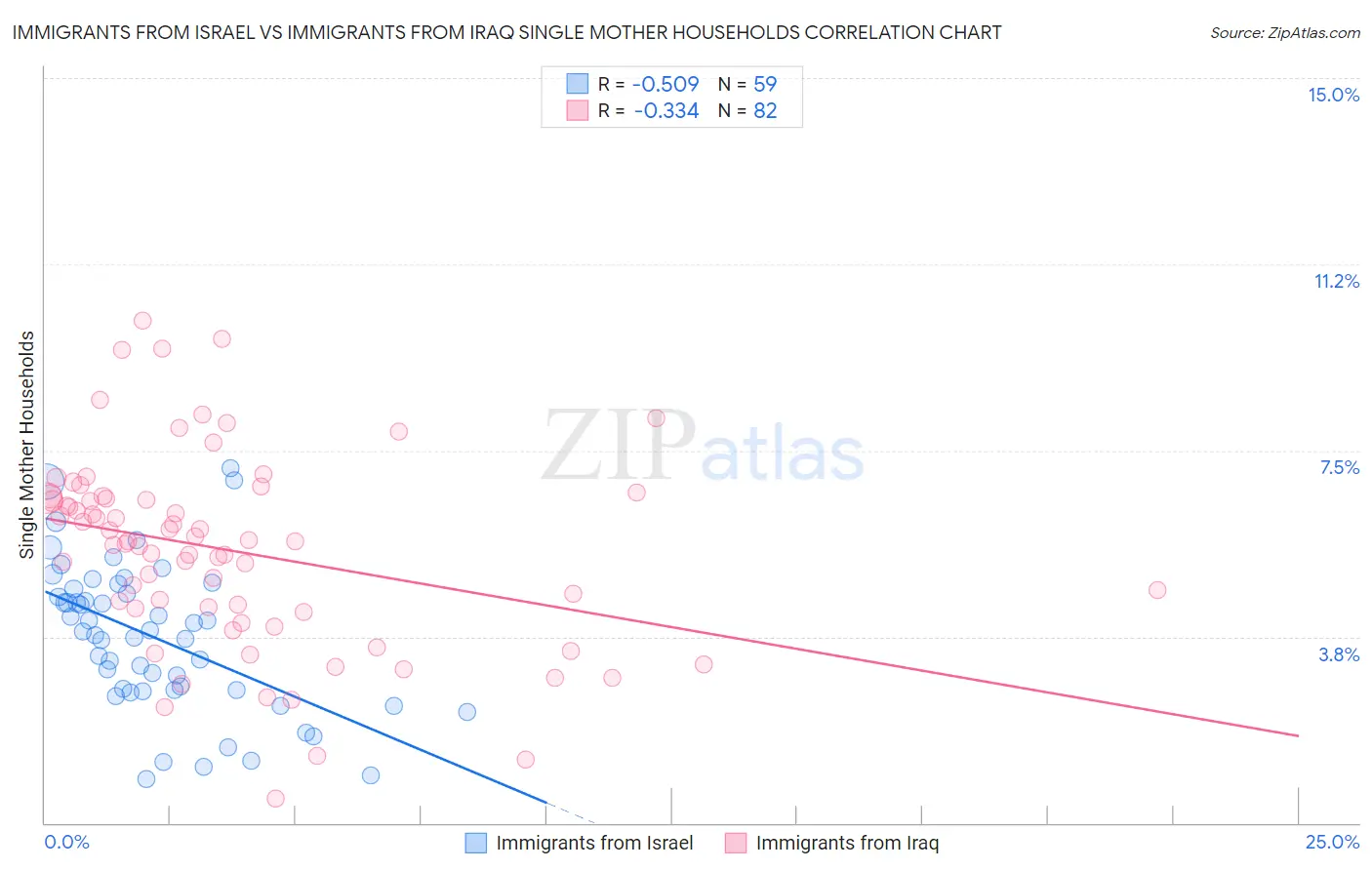 Immigrants from Israel vs Immigrants from Iraq Single Mother Households