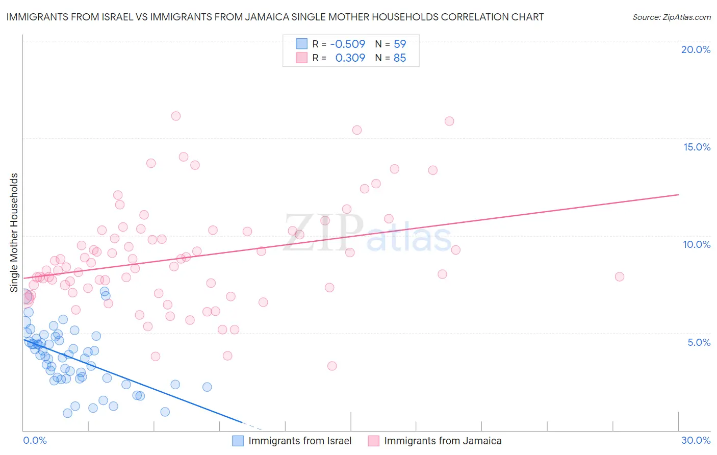 Immigrants from Israel vs Immigrants from Jamaica Single Mother Households