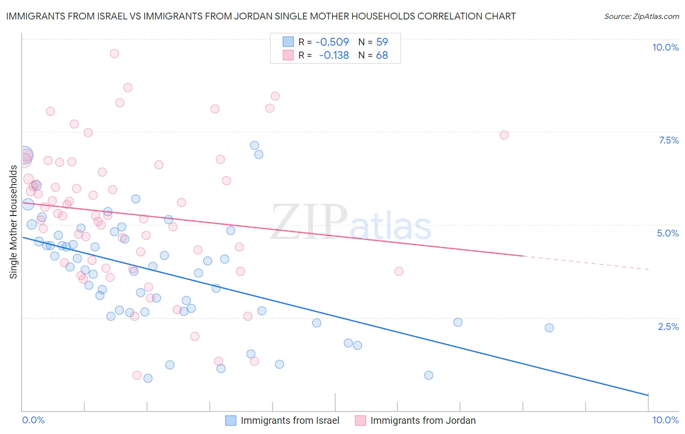 Immigrants from Israel vs Immigrants from Jordan Single Mother Households