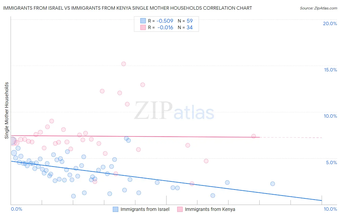 Immigrants from Israel vs Immigrants from Kenya Single Mother Households