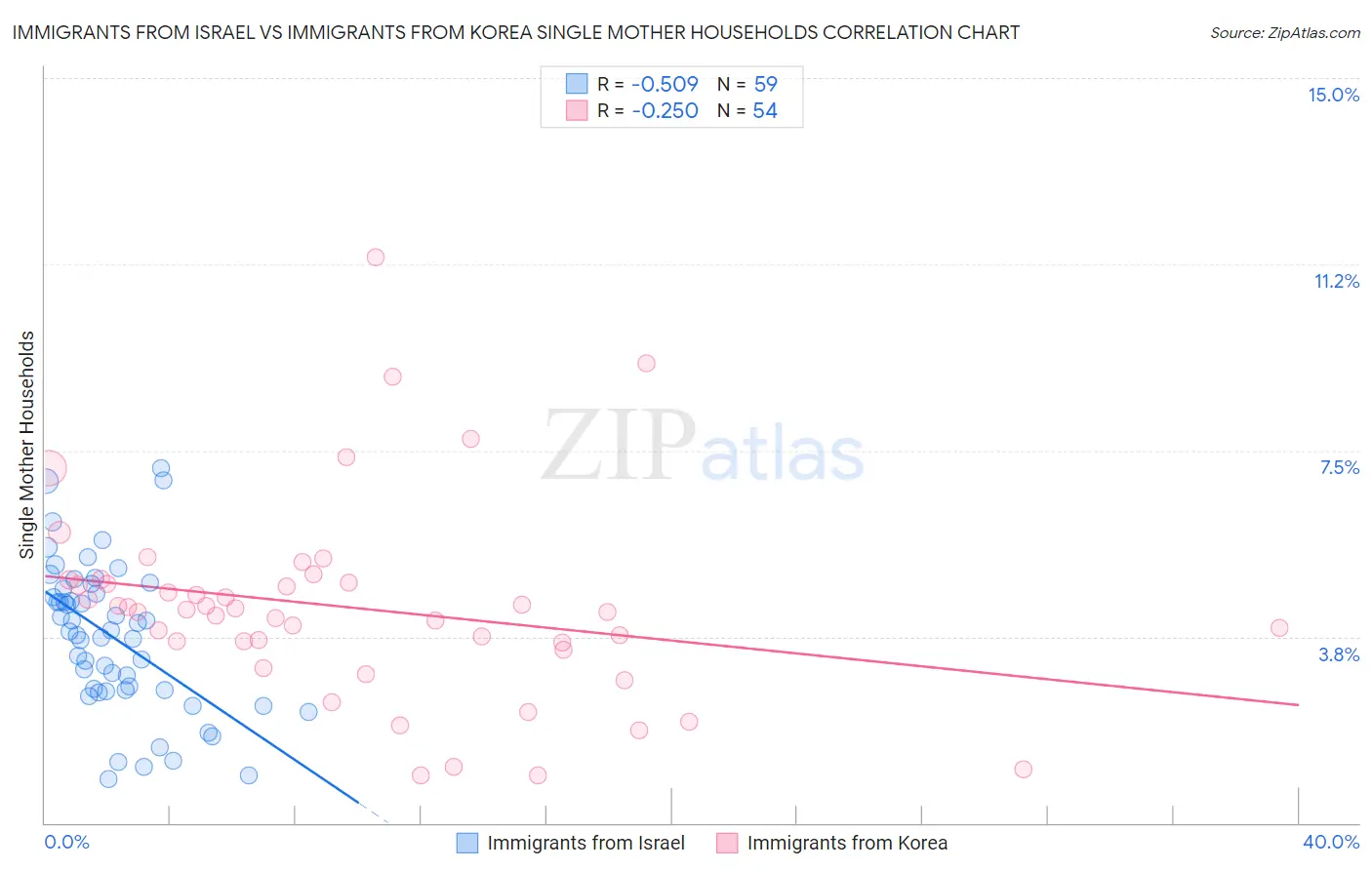 Immigrants from Israel vs Immigrants from Korea Single Mother Households