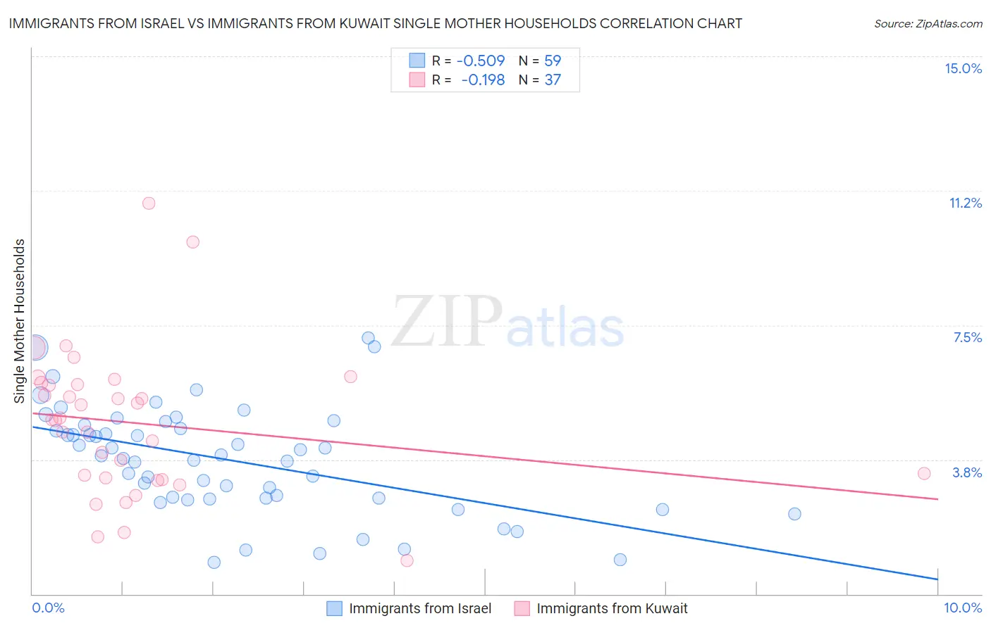 Immigrants from Israel vs Immigrants from Kuwait Single Mother Households