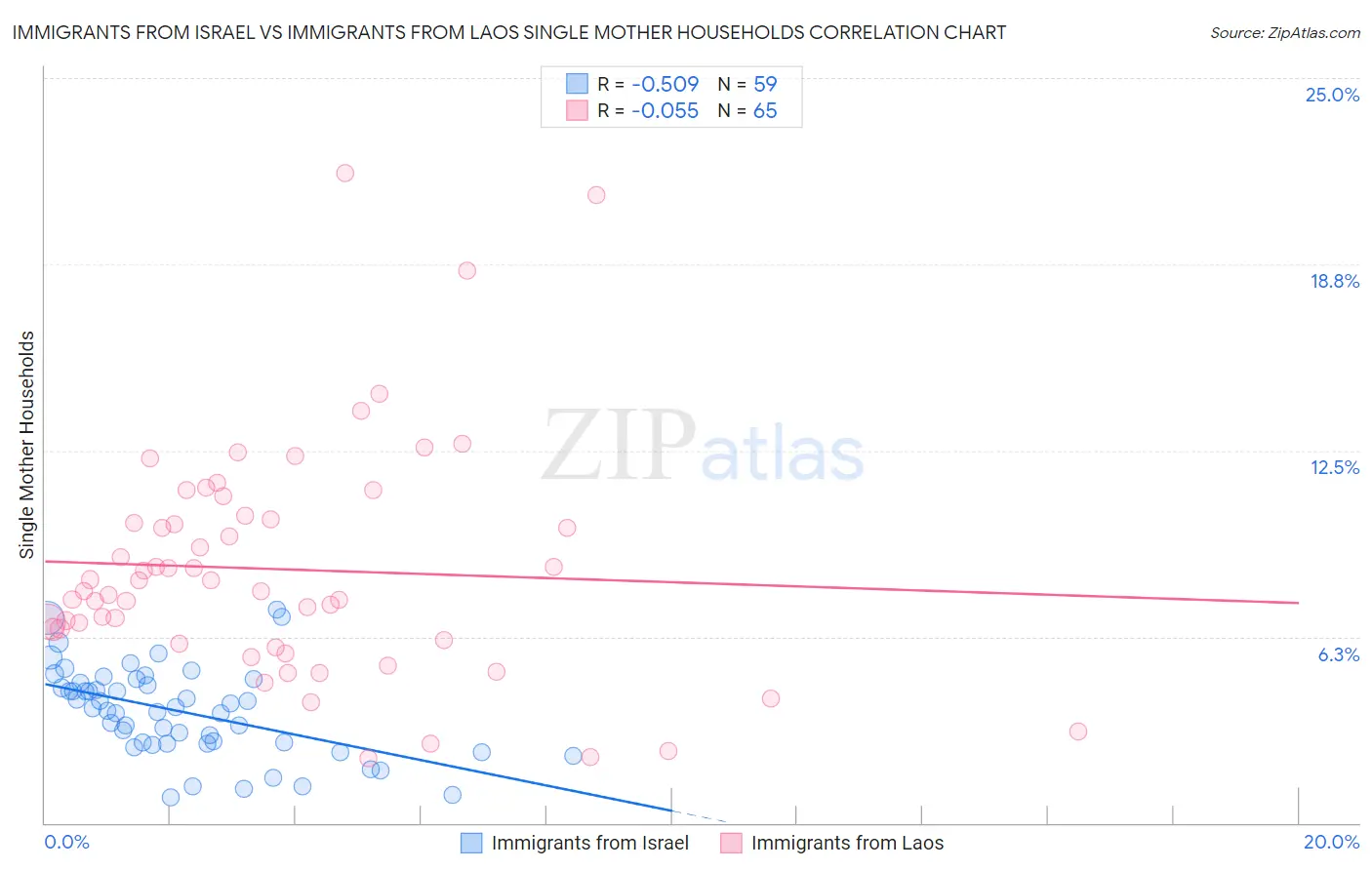 Immigrants from Israel vs Immigrants from Laos Single Mother Households