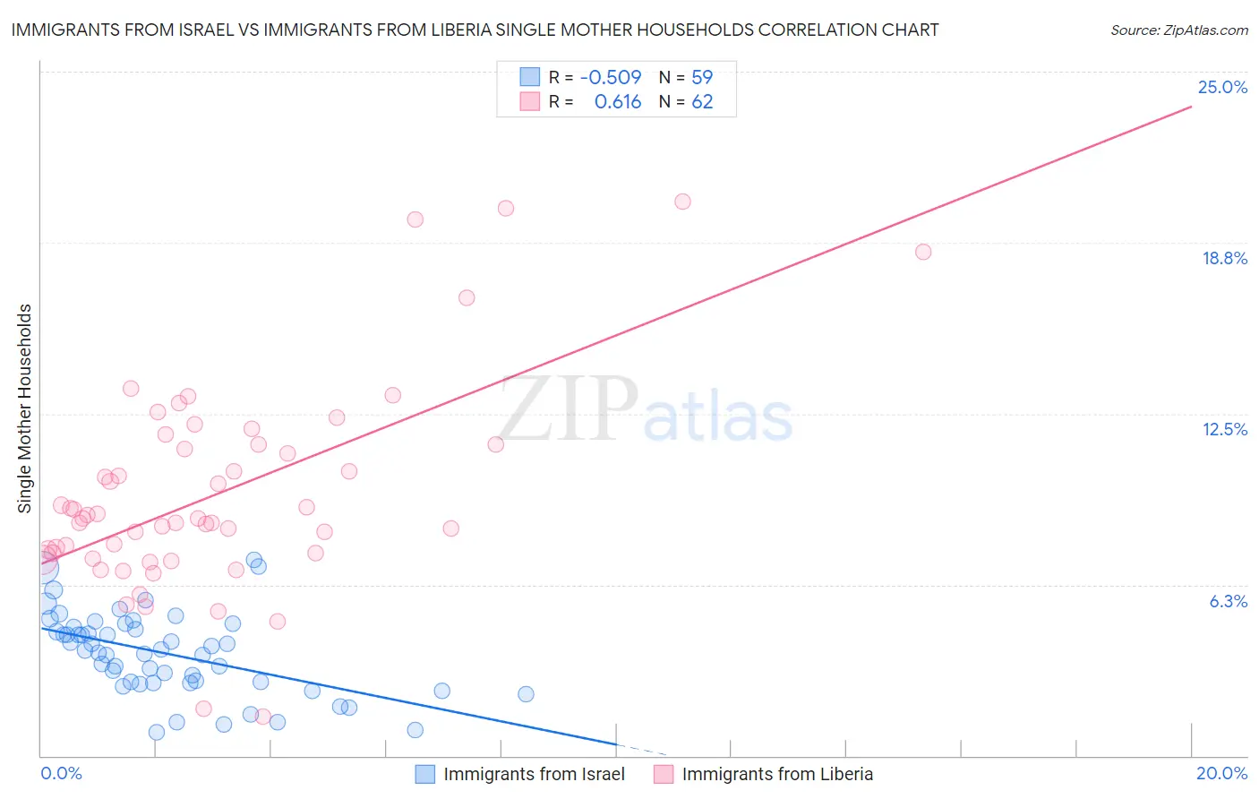 Immigrants from Israel vs Immigrants from Liberia Single Mother Households