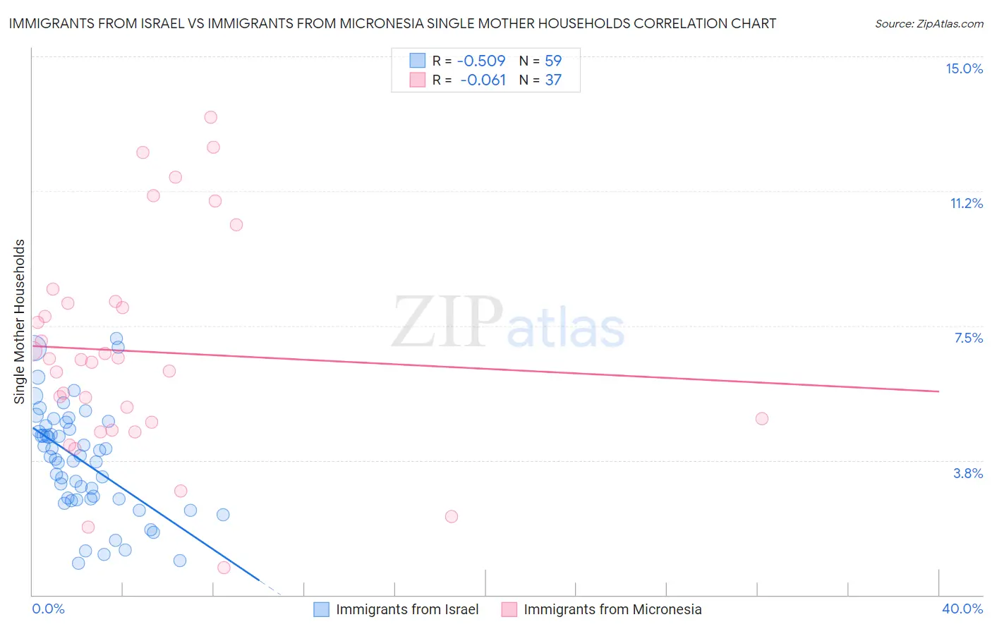 Immigrants from Israel vs Immigrants from Micronesia Single Mother Households