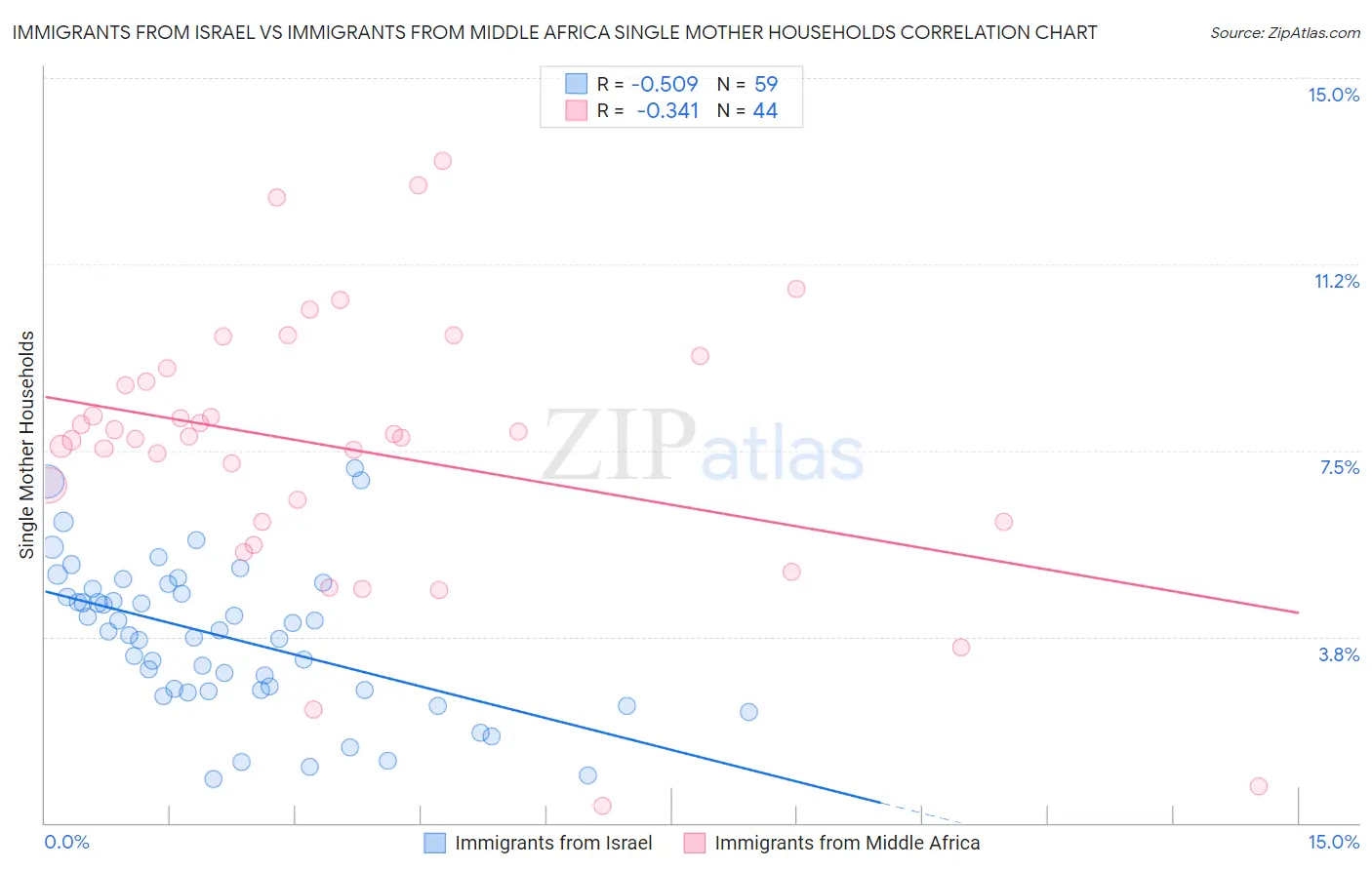 Immigrants from Israel vs Immigrants from Middle Africa Single Mother Households