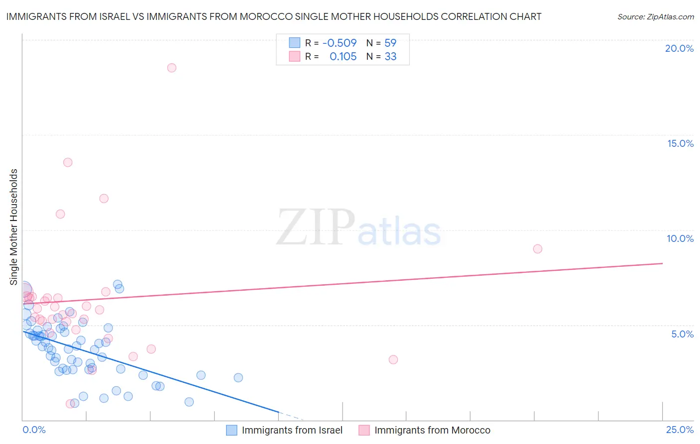 Immigrants from Israel vs Immigrants from Morocco Single Mother Households