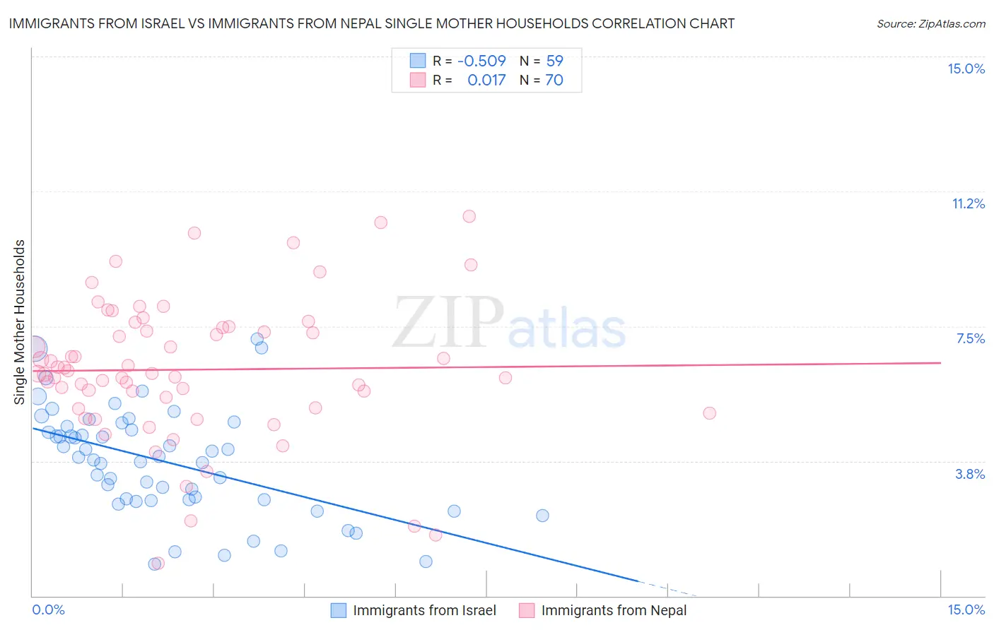 Immigrants from Israel vs Immigrants from Nepal Single Mother Households