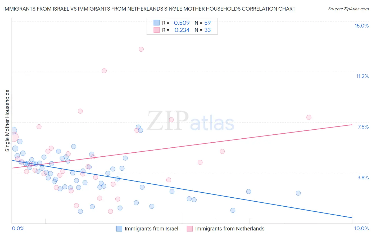 Immigrants from Israel vs Immigrants from Netherlands Single Mother Households