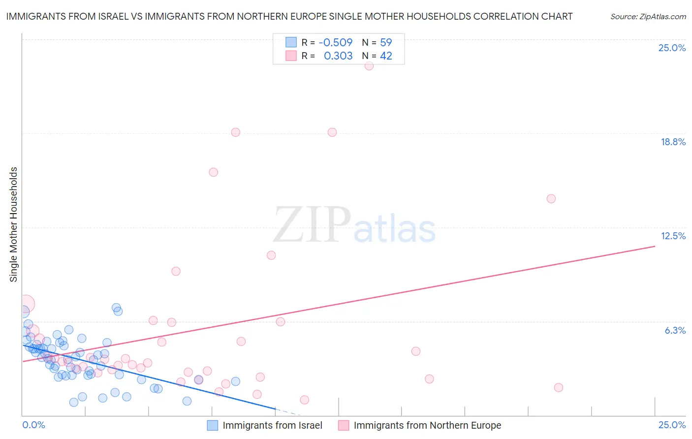 Immigrants from Israel vs Immigrants from Northern Europe Single Mother Households