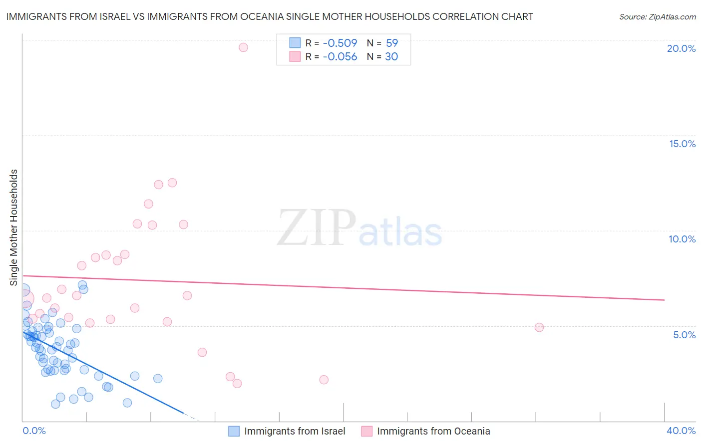 Immigrants from Israel vs Immigrants from Oceania Single Mother Households