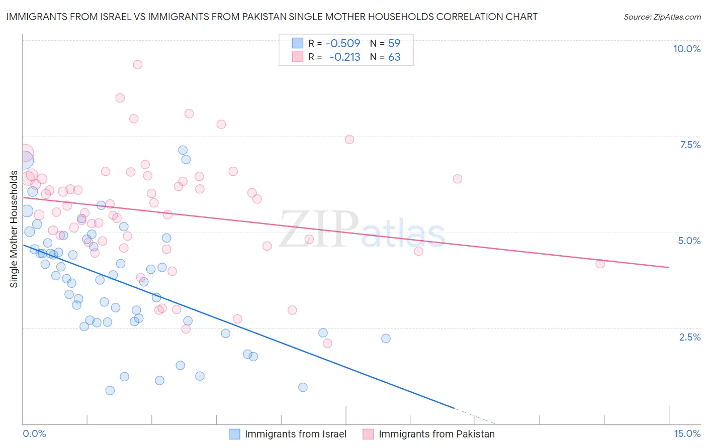 Immigrants from Israel vs Immigrants from Pakistan Single Mother Households