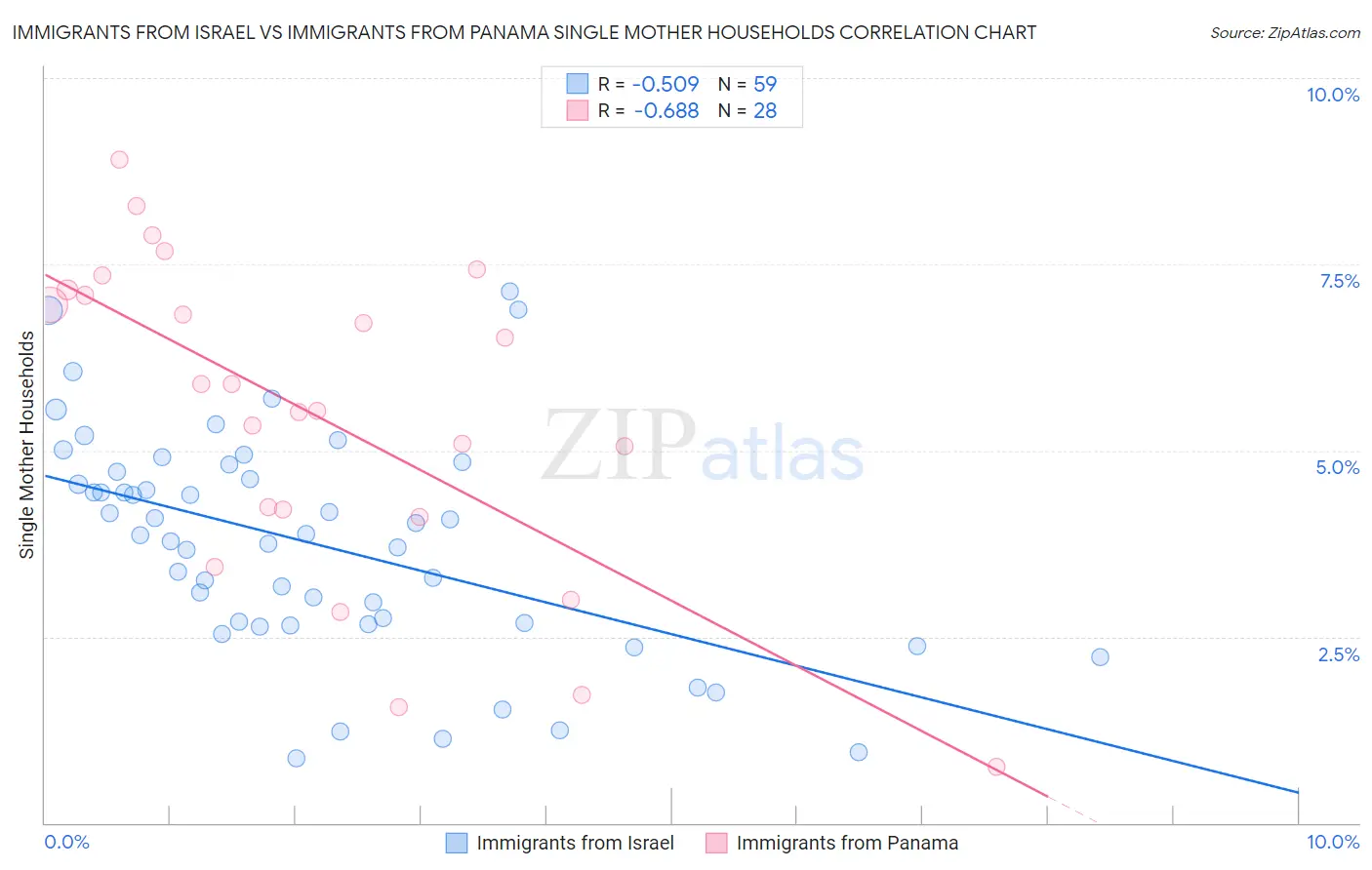 Immigrants from Israel vs Immigrants from Panama Single Mother Households