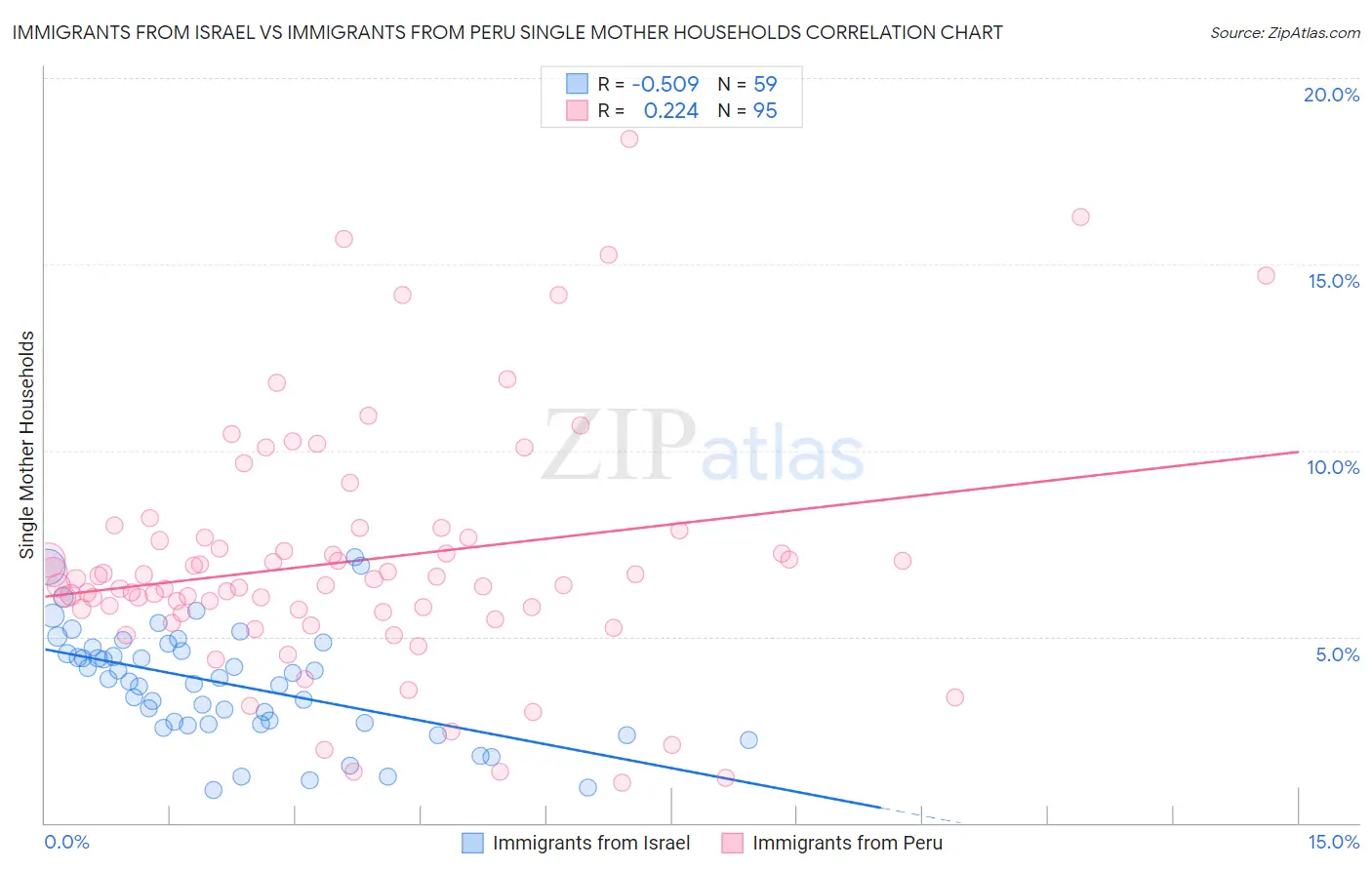 Immigrants from Israel vs Immigrants from Peru Single Mother Households