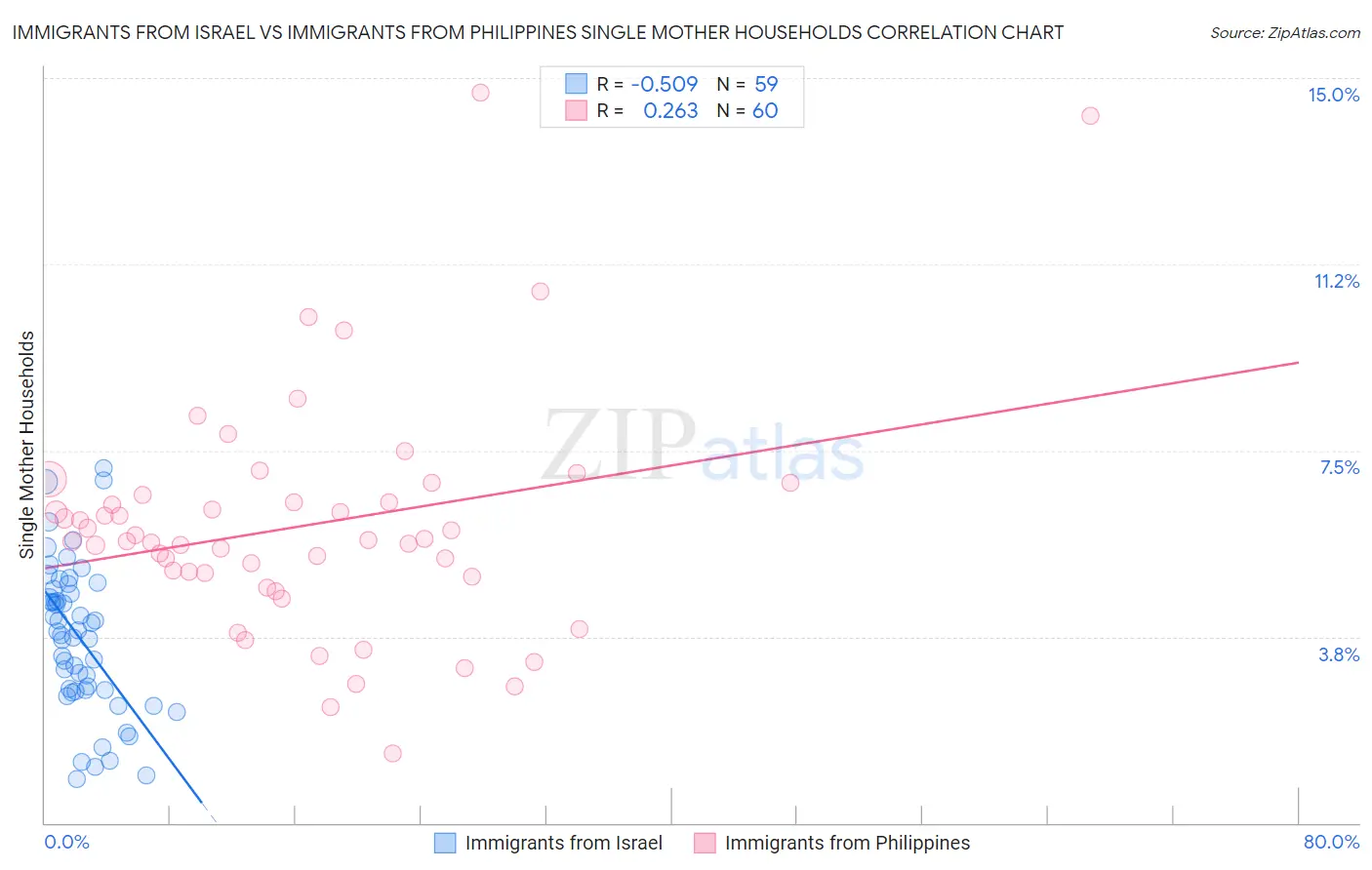 Immigrants from Israel vs Immigrants from Philippines Single Mother Households