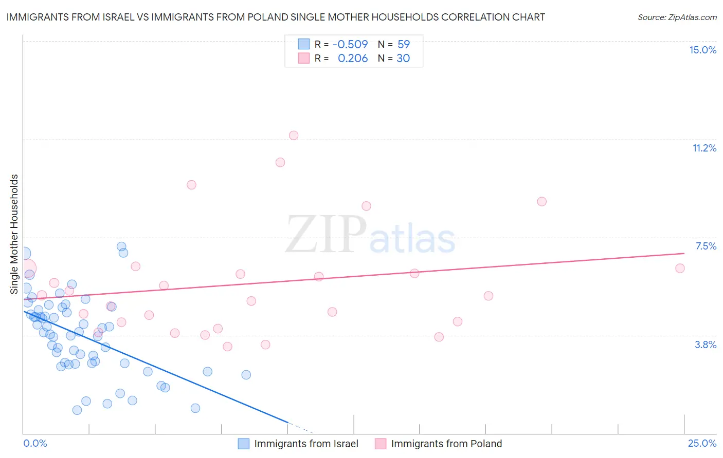 Immigrants from Israel vs Immigrants from Poland Single Mother Households